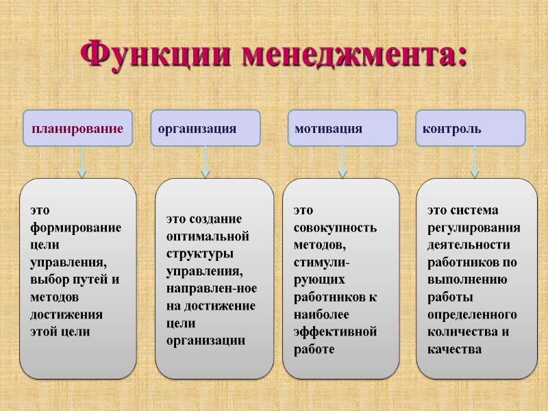 Функции менеджмента: организация мотивация контроль это формирование цели управления, выбор путей и методов достижения